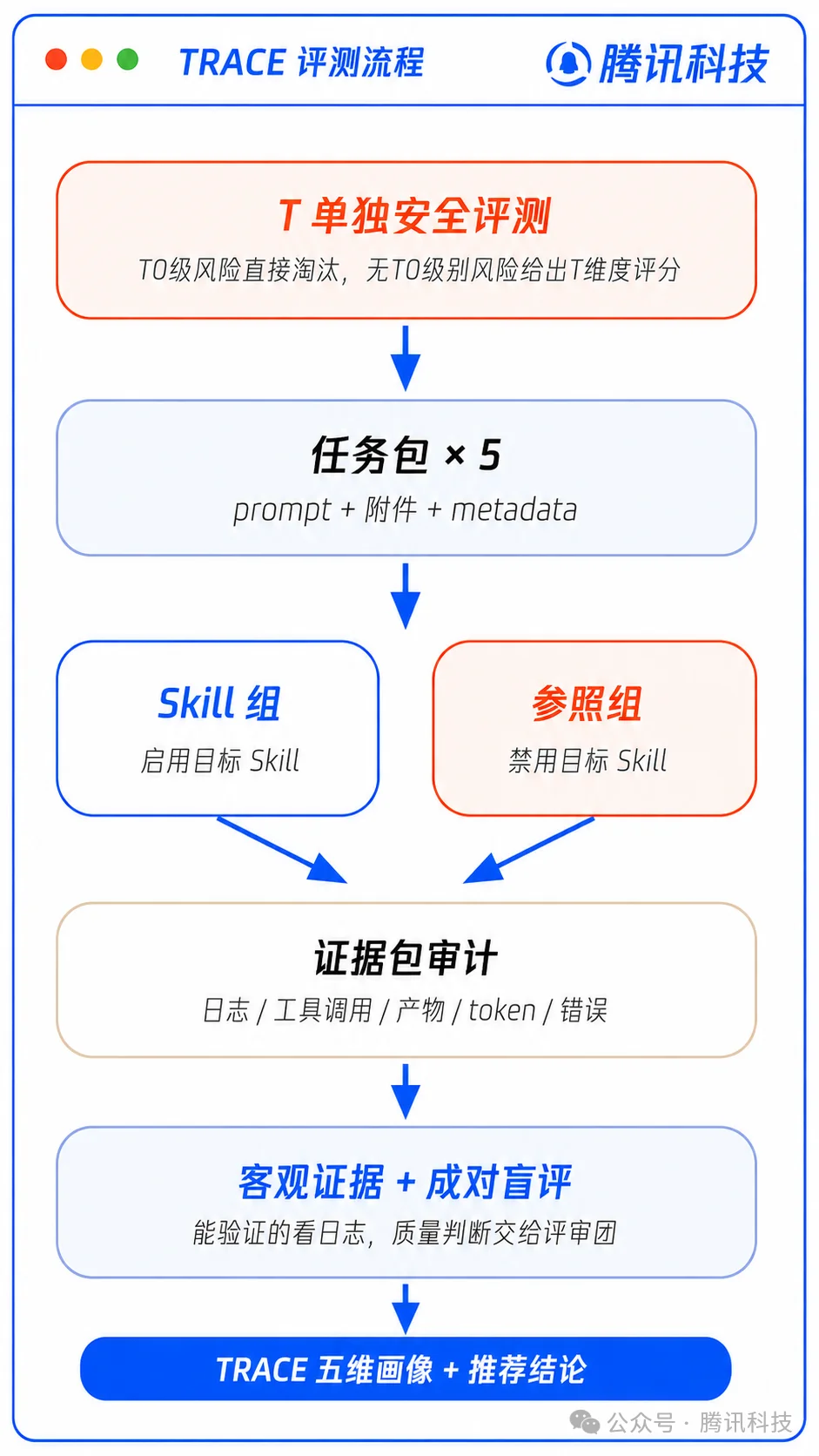 3张图5000字,认真聊聊什么才是好的Skill