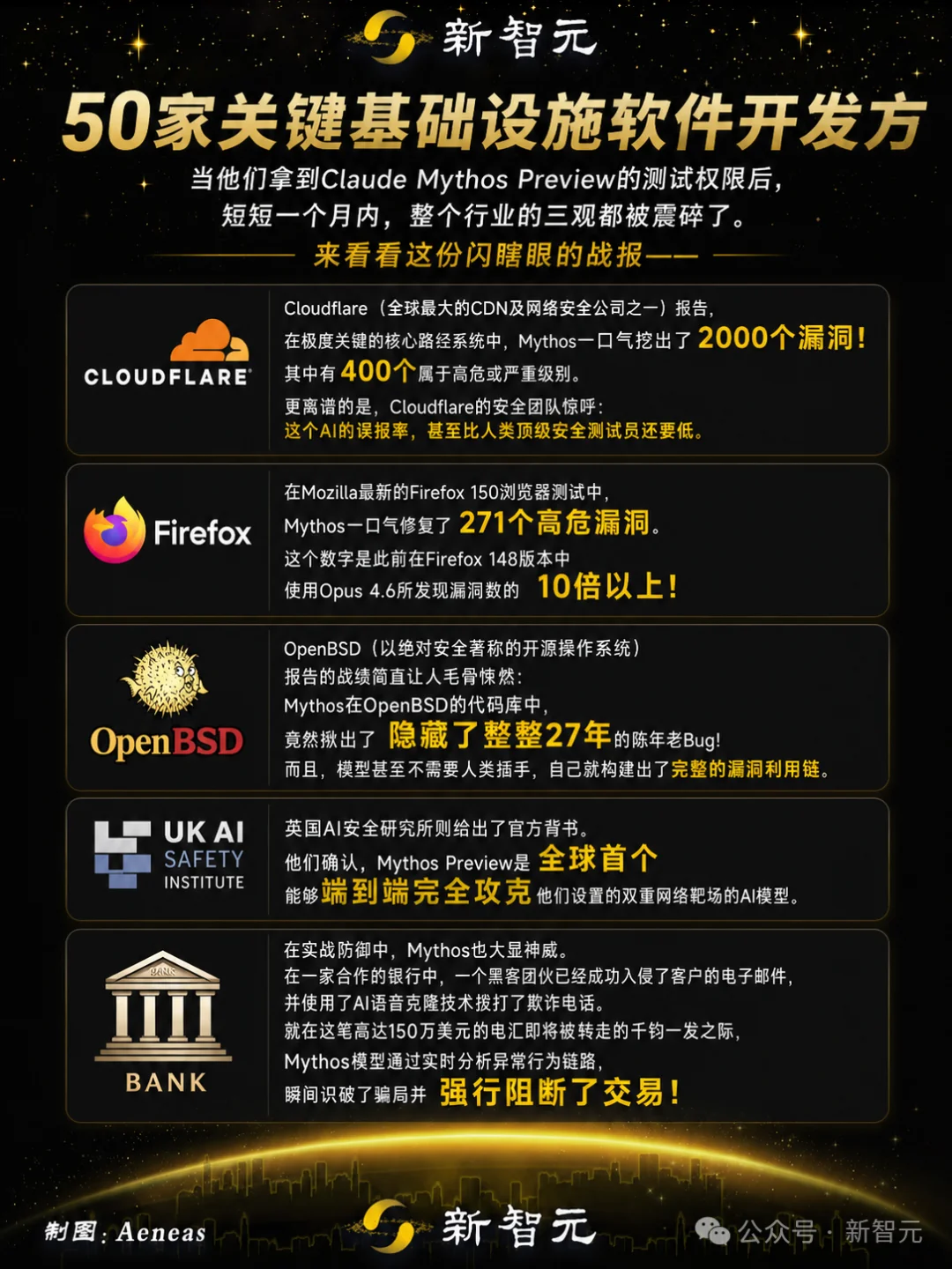 Mythos首个报告出炉:全球数十亿设备裸奔!30天挖出10000致命漏洞
