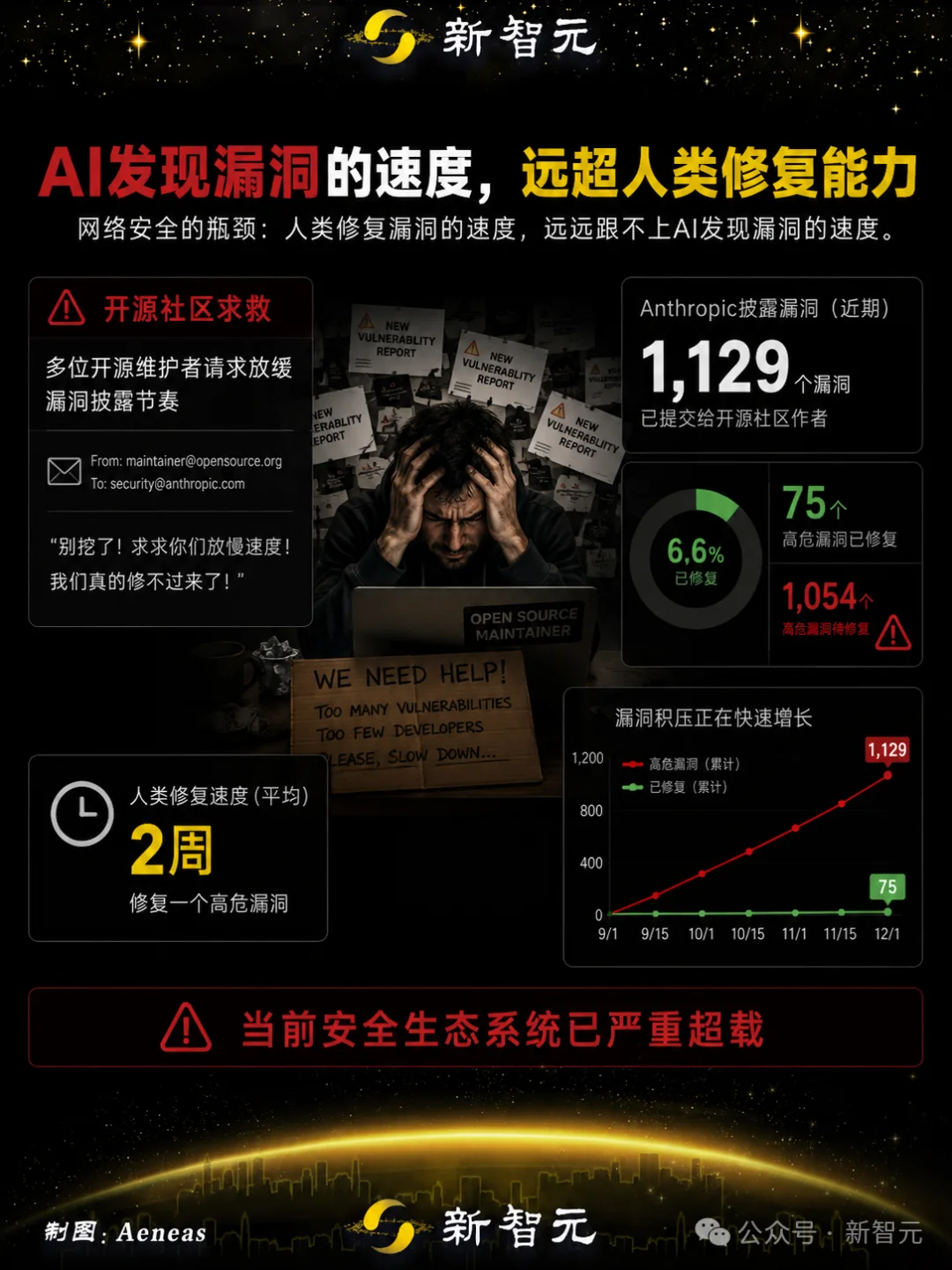 Mythos首个报告出炉:全球数十亿设备裸奔!30天挖出10000致命漏洞
