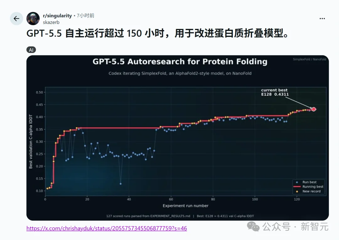给AlphaFold2开刀!GPT-5.5自进化,狂肝150小时改进蛋白质折叠