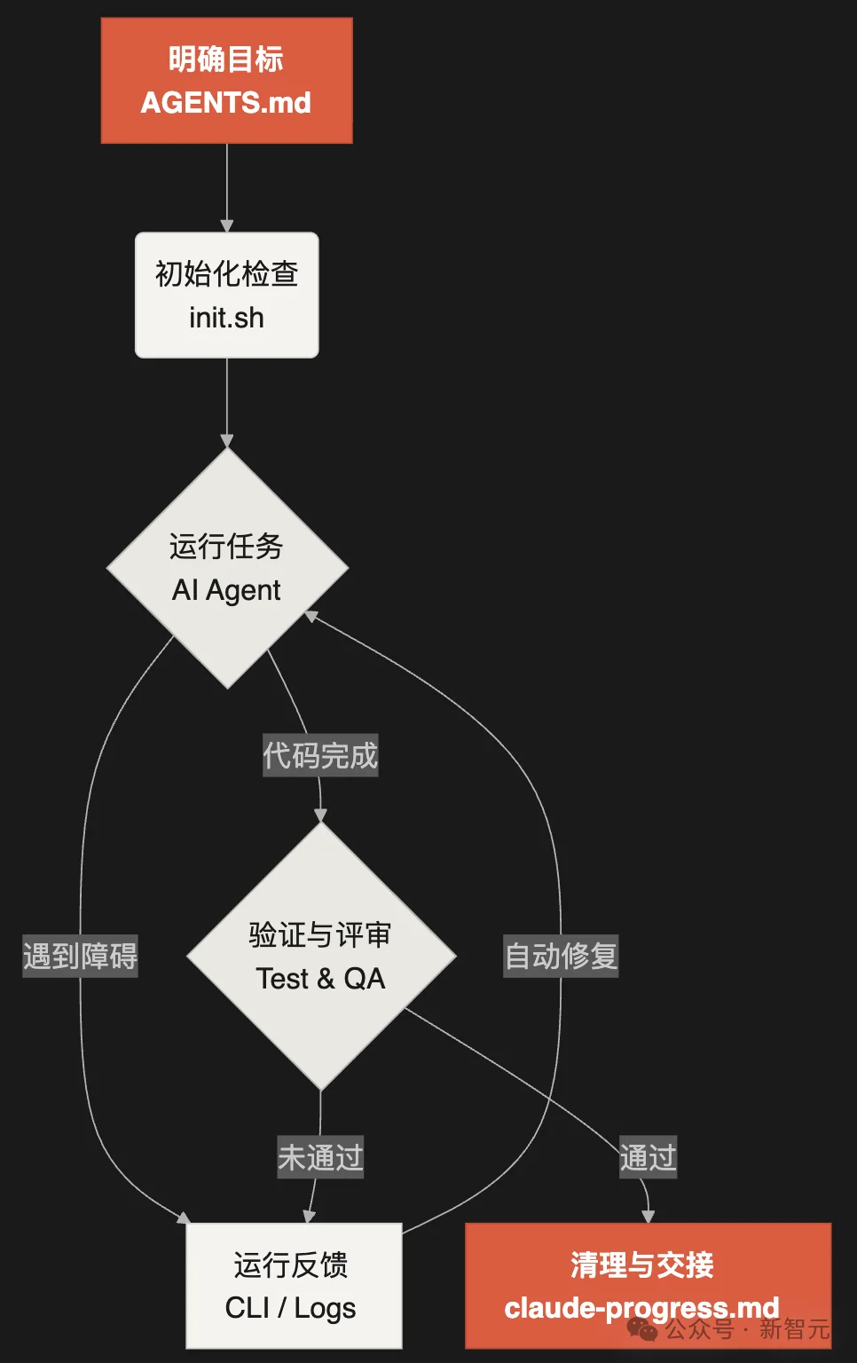 AI成功率从20%飙到100%！只需一个Harness文件