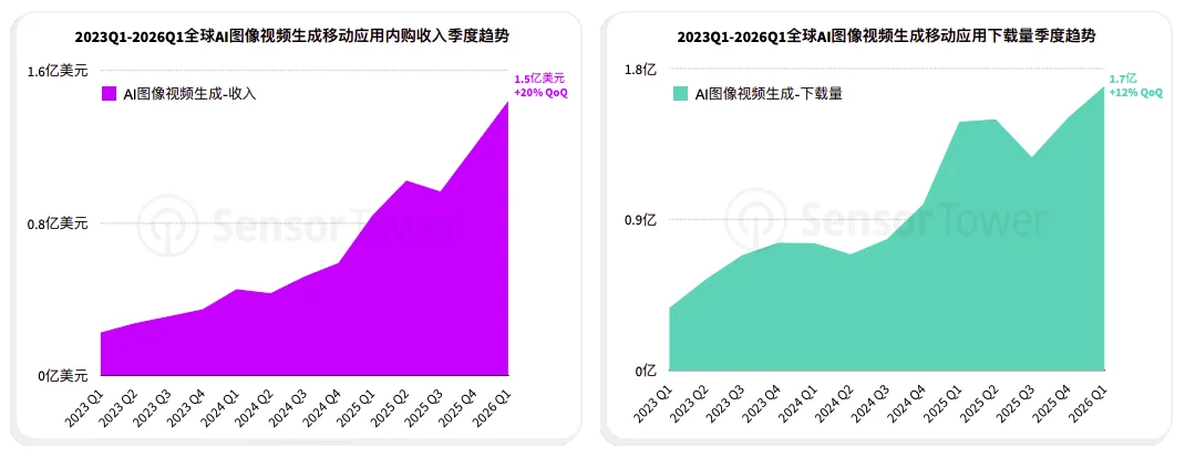 AI视频应用迈入双位数增长期，小影科技居收入下载榜前十