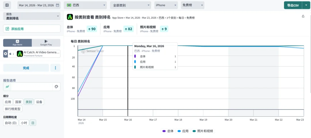 AI视频应用迈入双位数增长期，小影科技居收入下载榜前十
