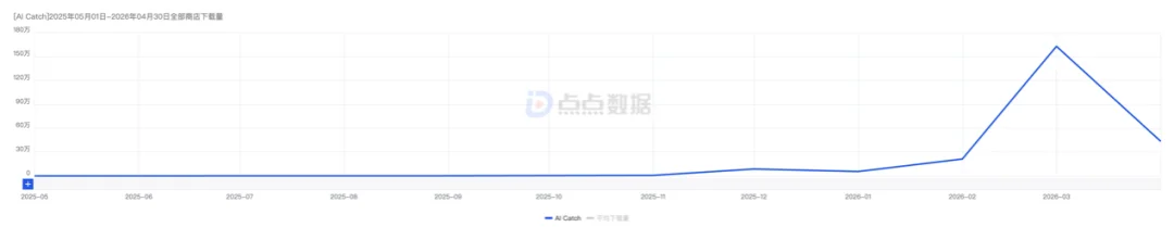AI视频应用迈入双位数增长期，小影科技居收入下载榜前十
