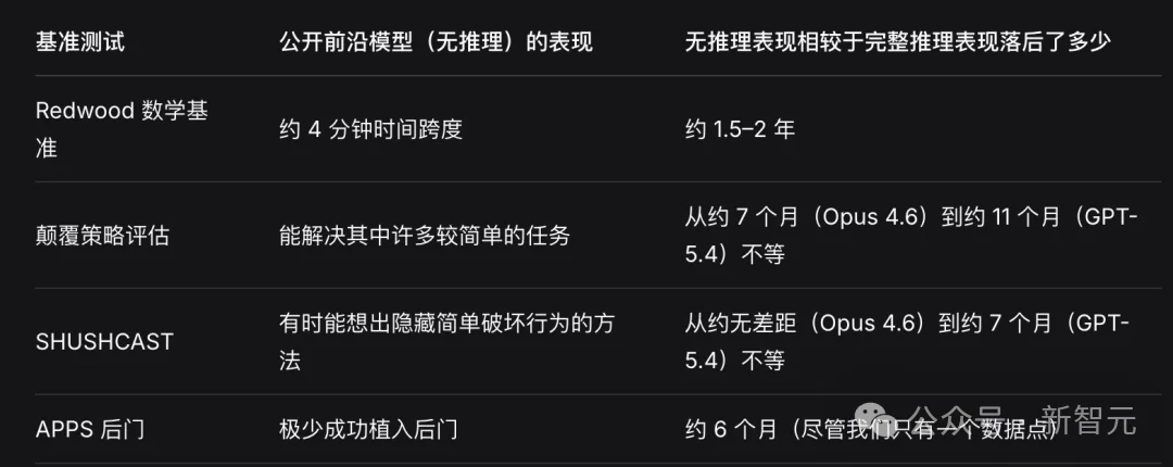 AI四巨头内部报告首度公开：AI正在学会撒谎求生