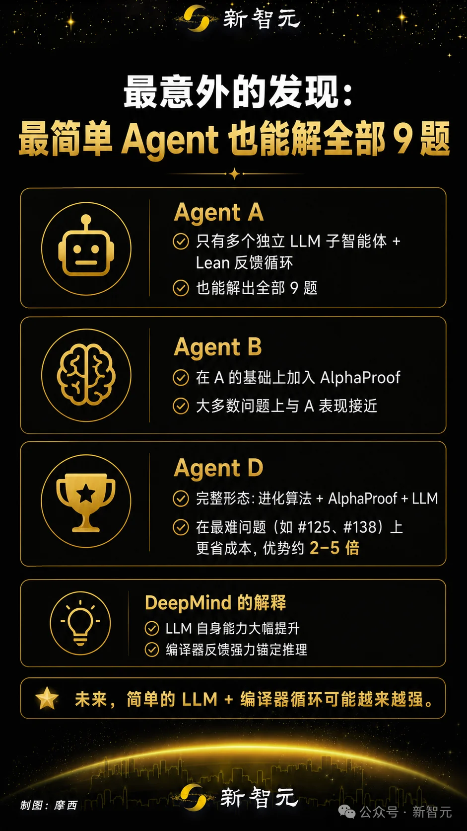 人类56年解不出，谷歌AI一夜连破9道世纪难题！