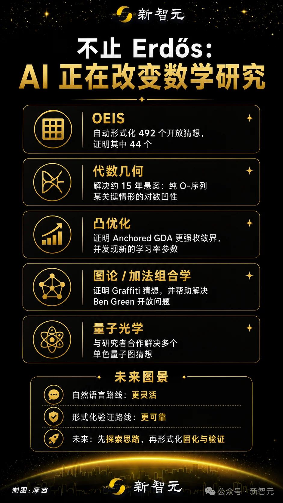 人类56年解不出，谷歌AI一夜连破9道世纪难题！