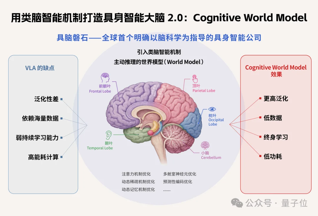 华为具身大脑一号位创业,用认知科学造世界模型,获亿元级融资