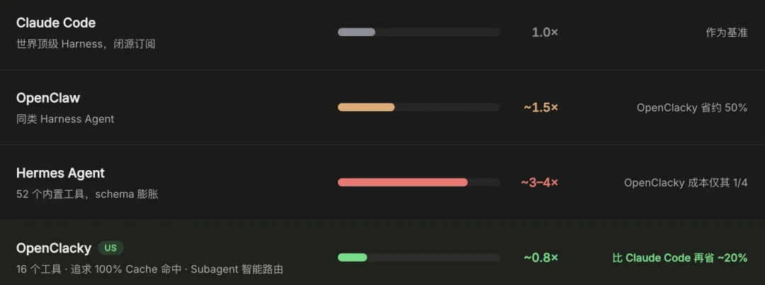 挖到个巨省Token的开源Agent,还能以复利的方式变现(企业、开发者必看)!