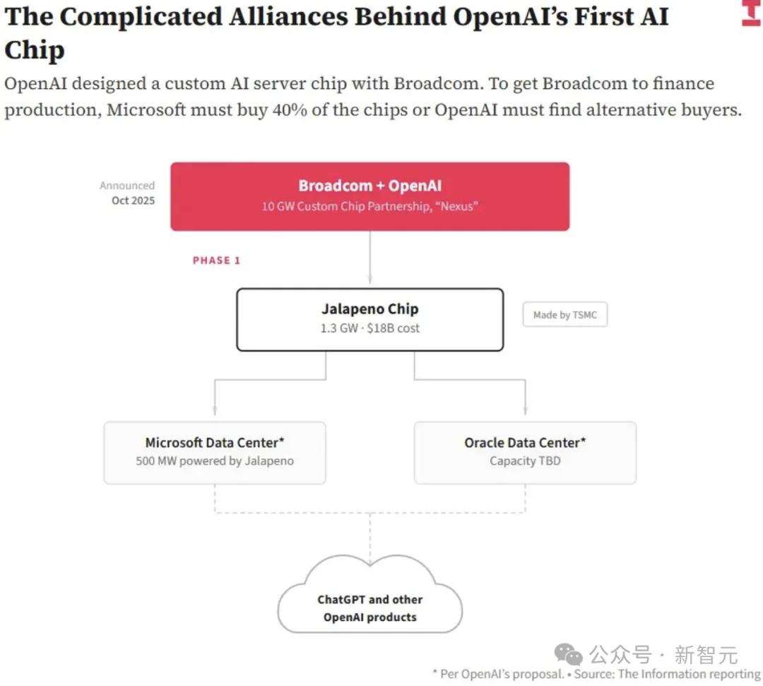 信用刷爆!OpenAI 1800亿造芯野心,卡在微软1个采购合同上