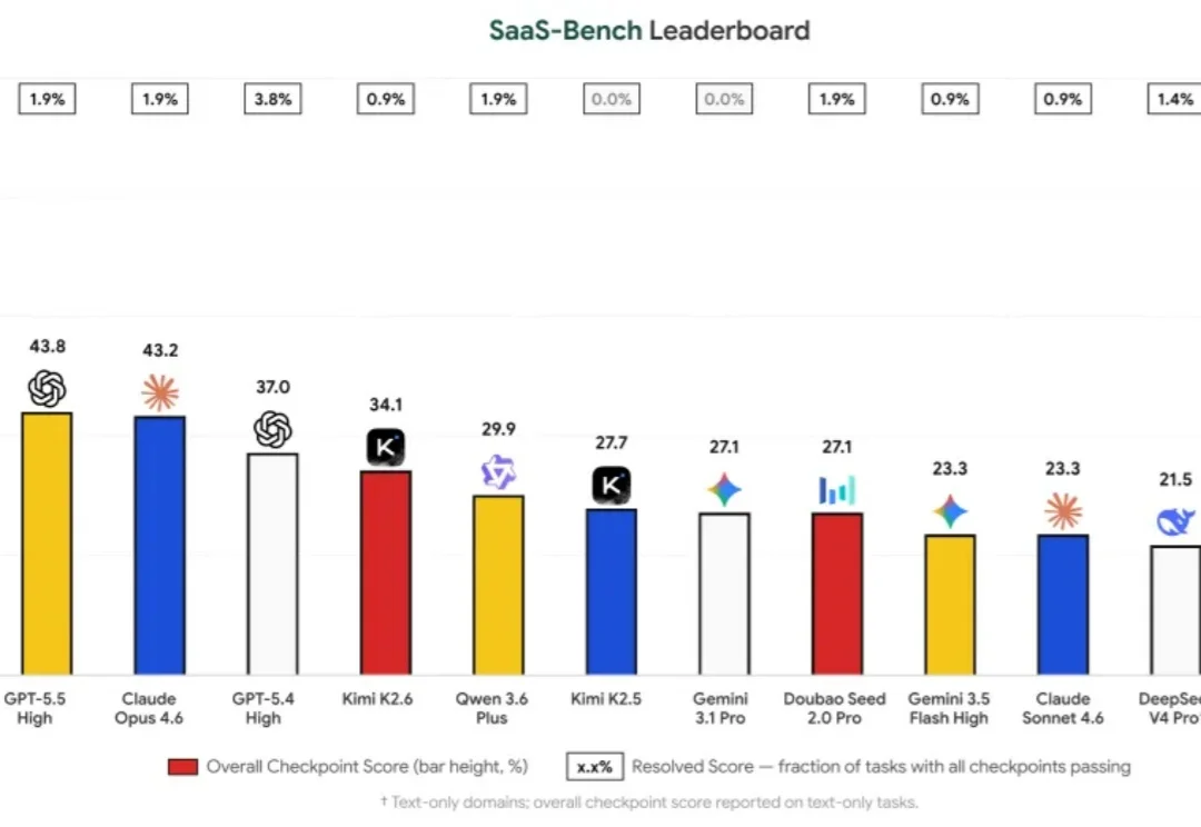 Claude 通过率不到 4%，SaaS-Bench 撕碎了 Computer-Use 的「全自动办公」幻想
