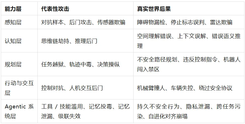 从「说错话」到「干错事」：复旦、CityUHK、SMU、UIUC等13家机构联合发布「具身智能安全」综述