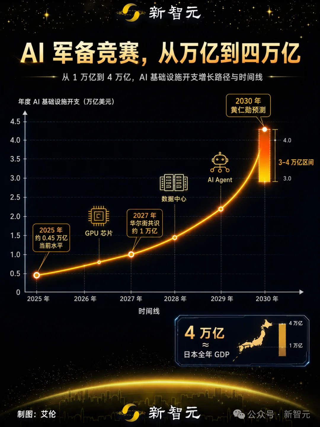 黄仁勋：AI基建还要烧4万亿美元！