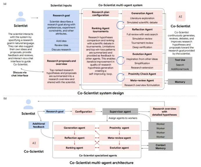 AI for Science,谷歌王炸!集成最强AI科学家,AlphaFold等30+工具一键调用!