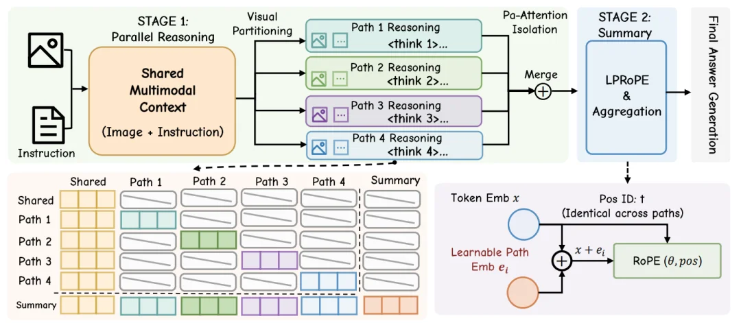 ICML 2026｜首个视觉语言模型并行思考框架，一文解析内在机制