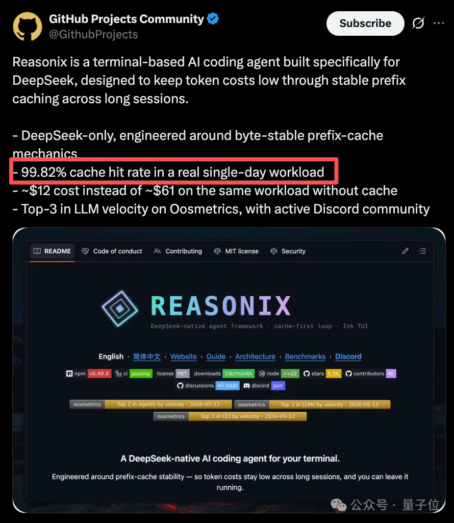 DeepSeek V4还能更省!新工具缓存命中率高达99.82%,2折稳定到手