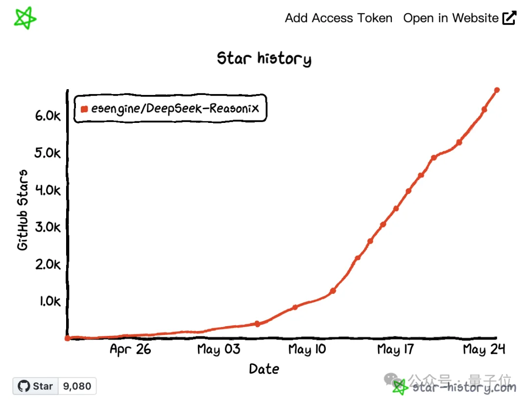 DeepSeek V4还能更省!新工具缓存命中率高达99.82%,2折稳定到手