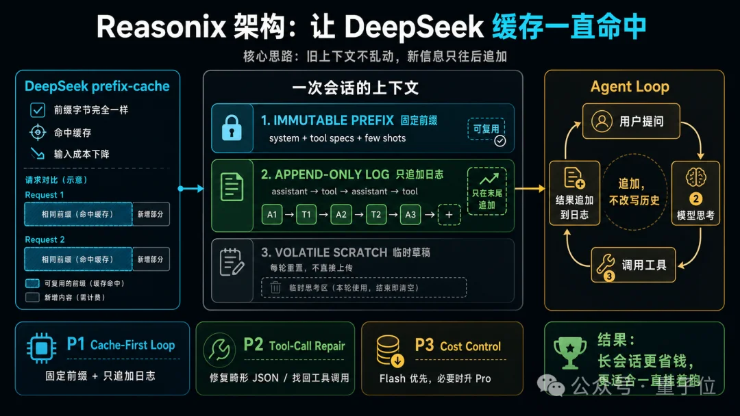DeepSeek V4还能更省!新工具缓存命中率高达99.82%,2折稳定到手