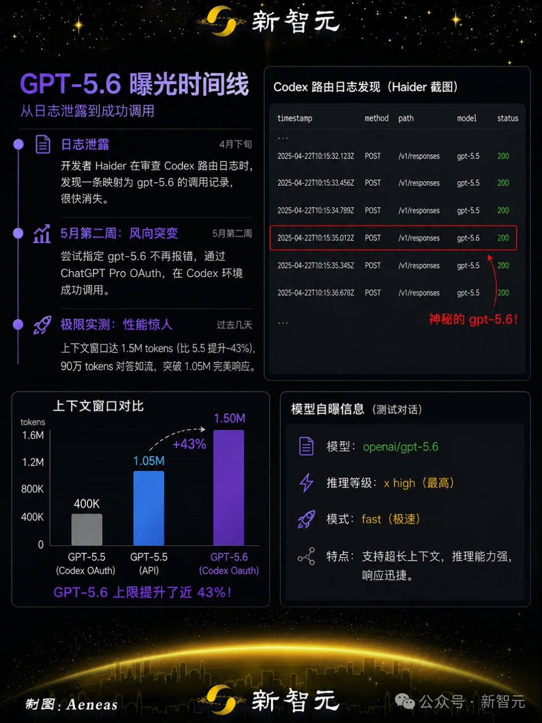 GPT-5.6泄露了！