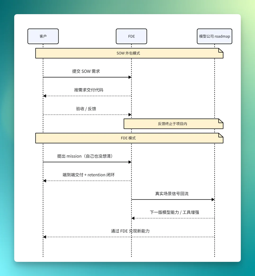 FDE：AI时代的职业转型号角已吹响？