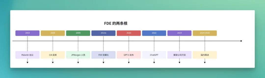FDE：AI时代的职业转型号角已吹响？