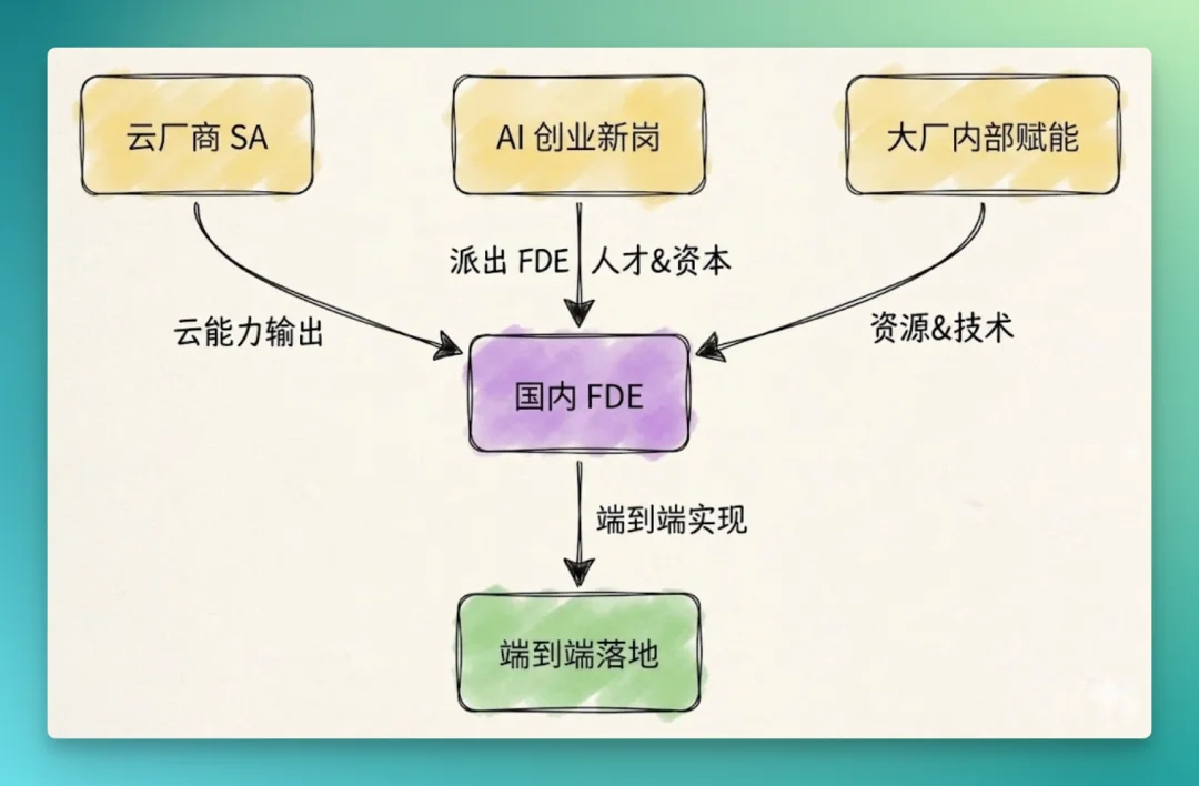 FDE：AI时代的职业转型号角已吹响？