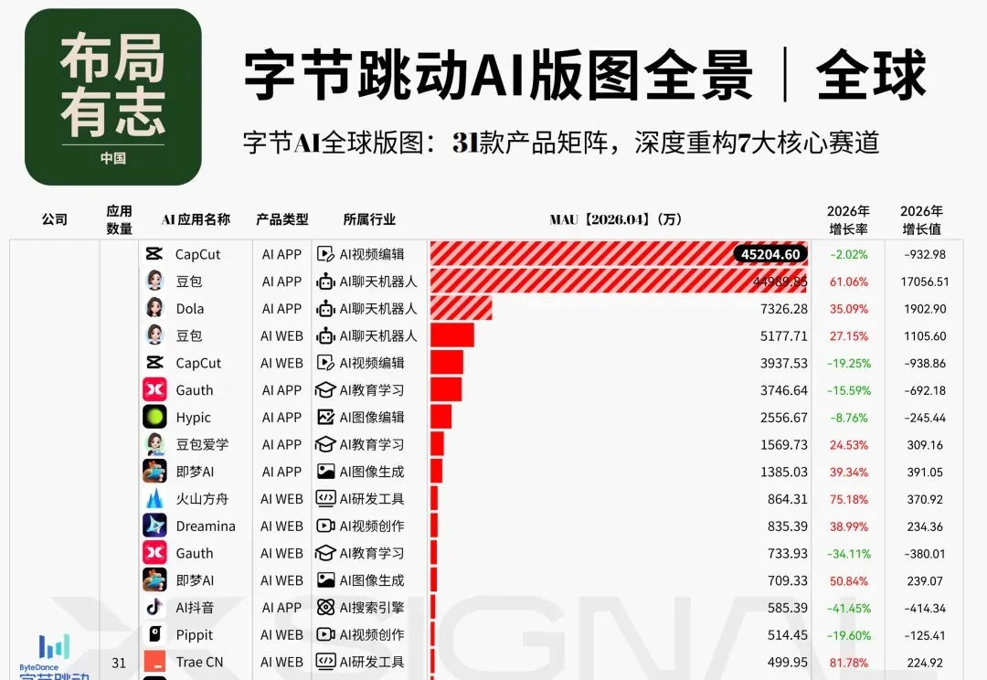 AI时代，流量不再“跳动”，字节进入“中年危机”！