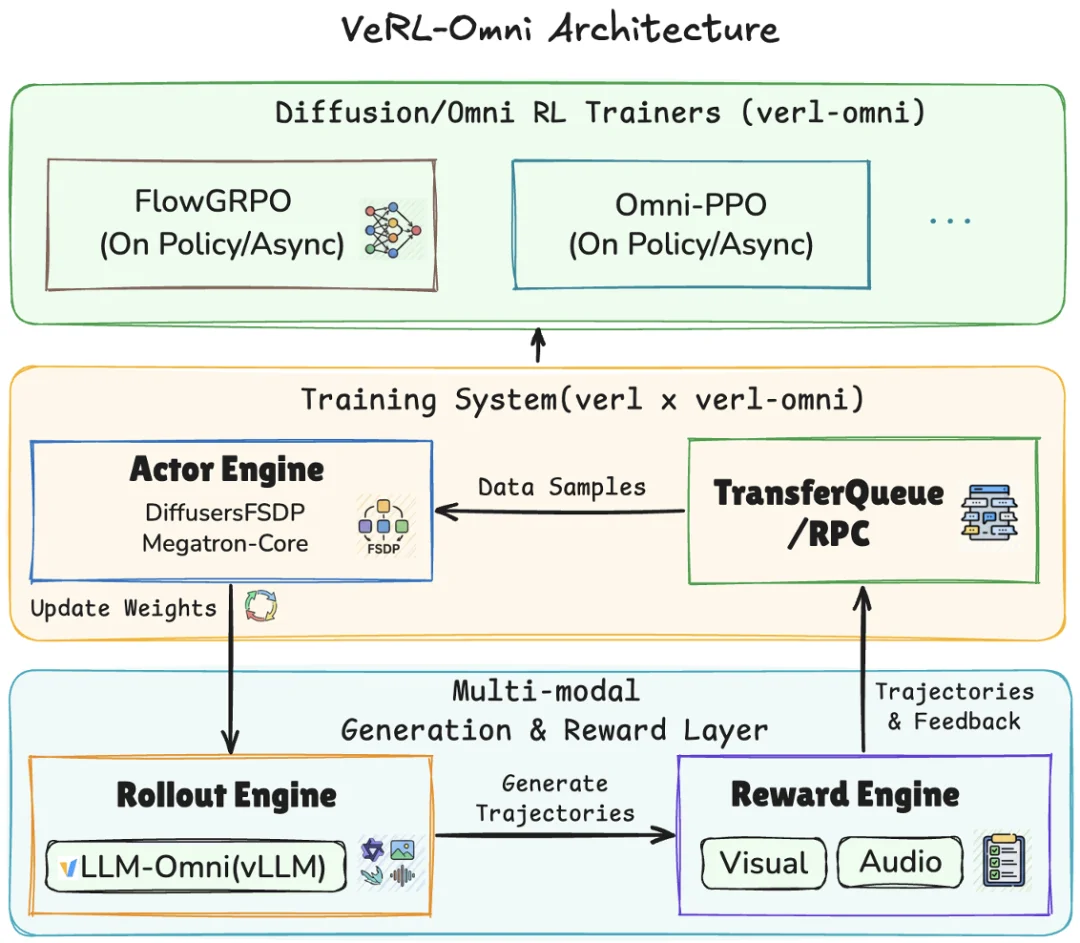 VeRL-Omni：面向扩散和全模态生成模型的通用RL后训练框架