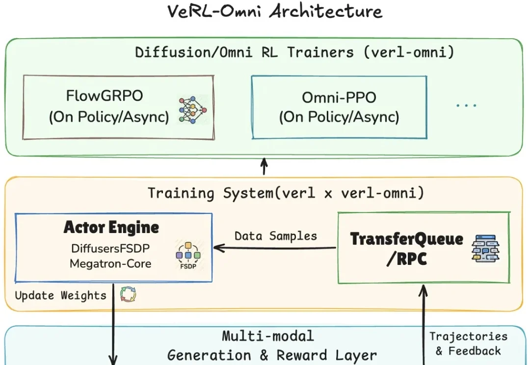 VeRL-Omni：面向扩散和全模态生成模型的通用RL后训练框架