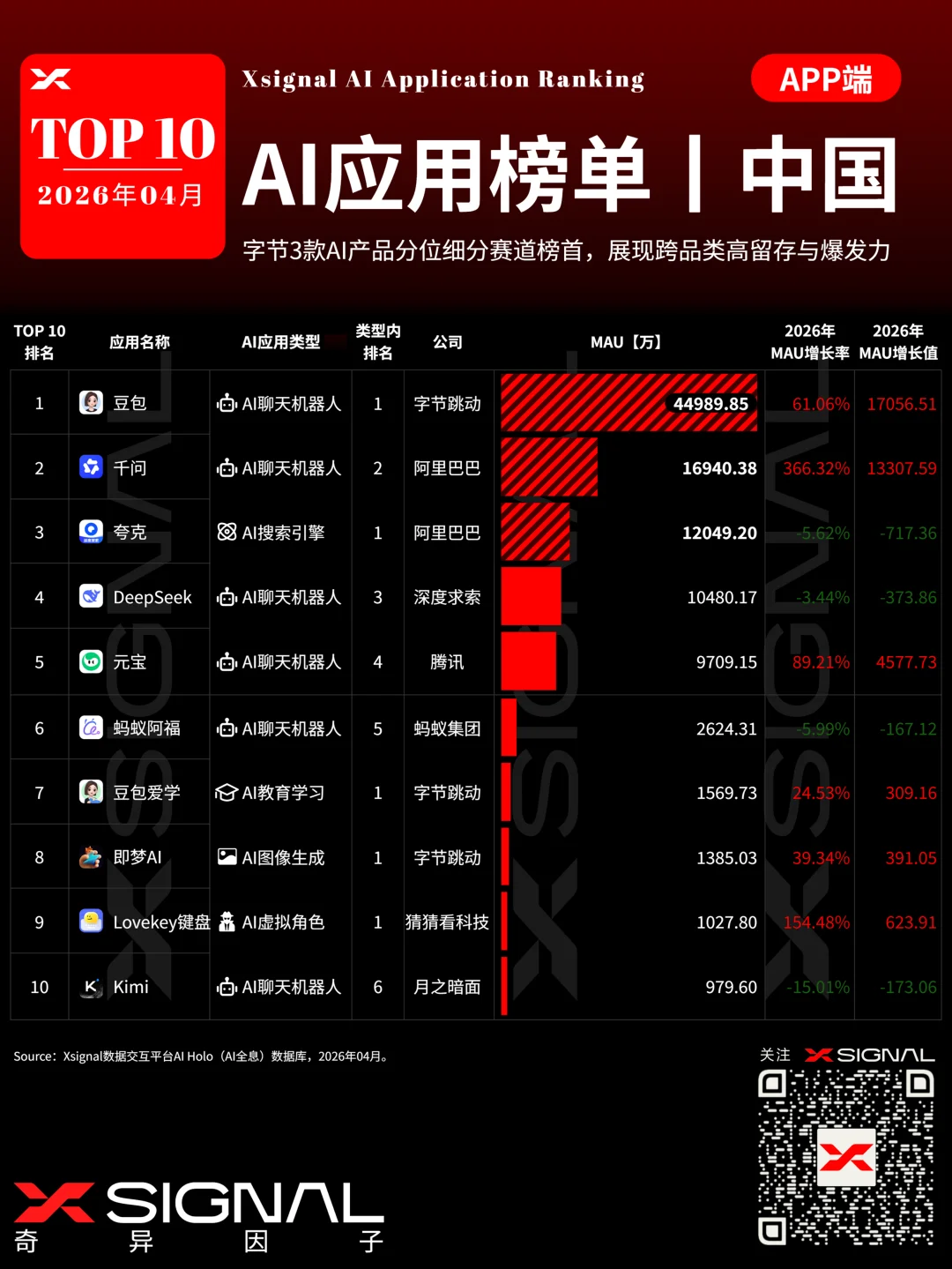 AI时代,流量不再“跳动”,字节进入“中年危机”!