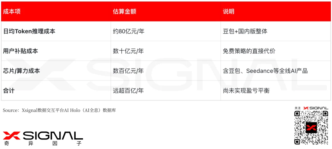 AI时代,流量不再“跳动”,字节进入“中年危机”!