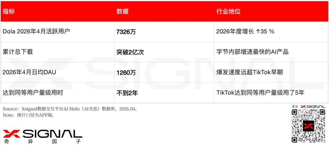 AI时代,流量不再“跳动”,字节进入“中年危机”!