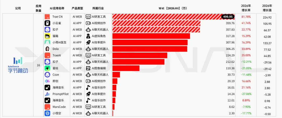 AI时代,流量不再“跳动”,字节进入“中年危机”!