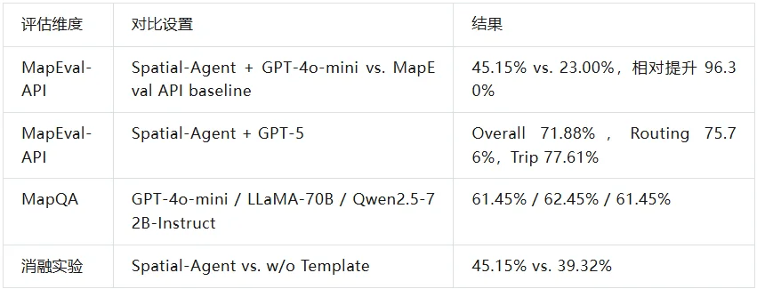 ACL 2026 Main | 不只是调用地图API,Spatial-Agent让大模型生成可执行地理分析工作流