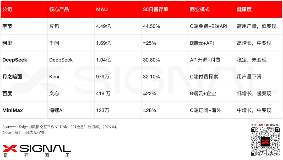 AI时代,流量不再“跳动”,字节进入“中年危机”!