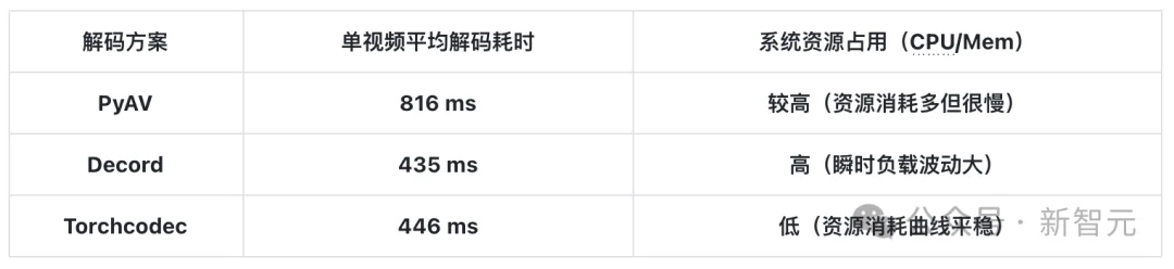 一个月的活一周干完!英伟达世界模型训练速度飙升400%