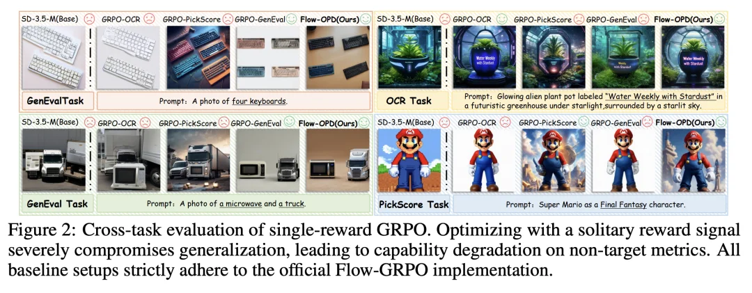 告别多奖励跷跷板：Flow-OPD将多教师OPD带入图像生成