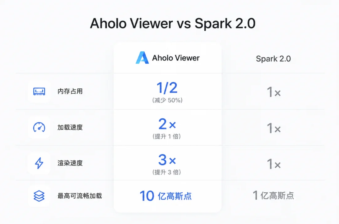 性能超越李飞飞，他们把10亿高斯点的3D世界装进浏览器
