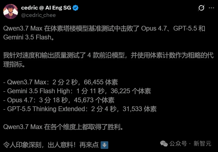 刚刚,中国AI闯入全球编程前二!前面只剩Claude