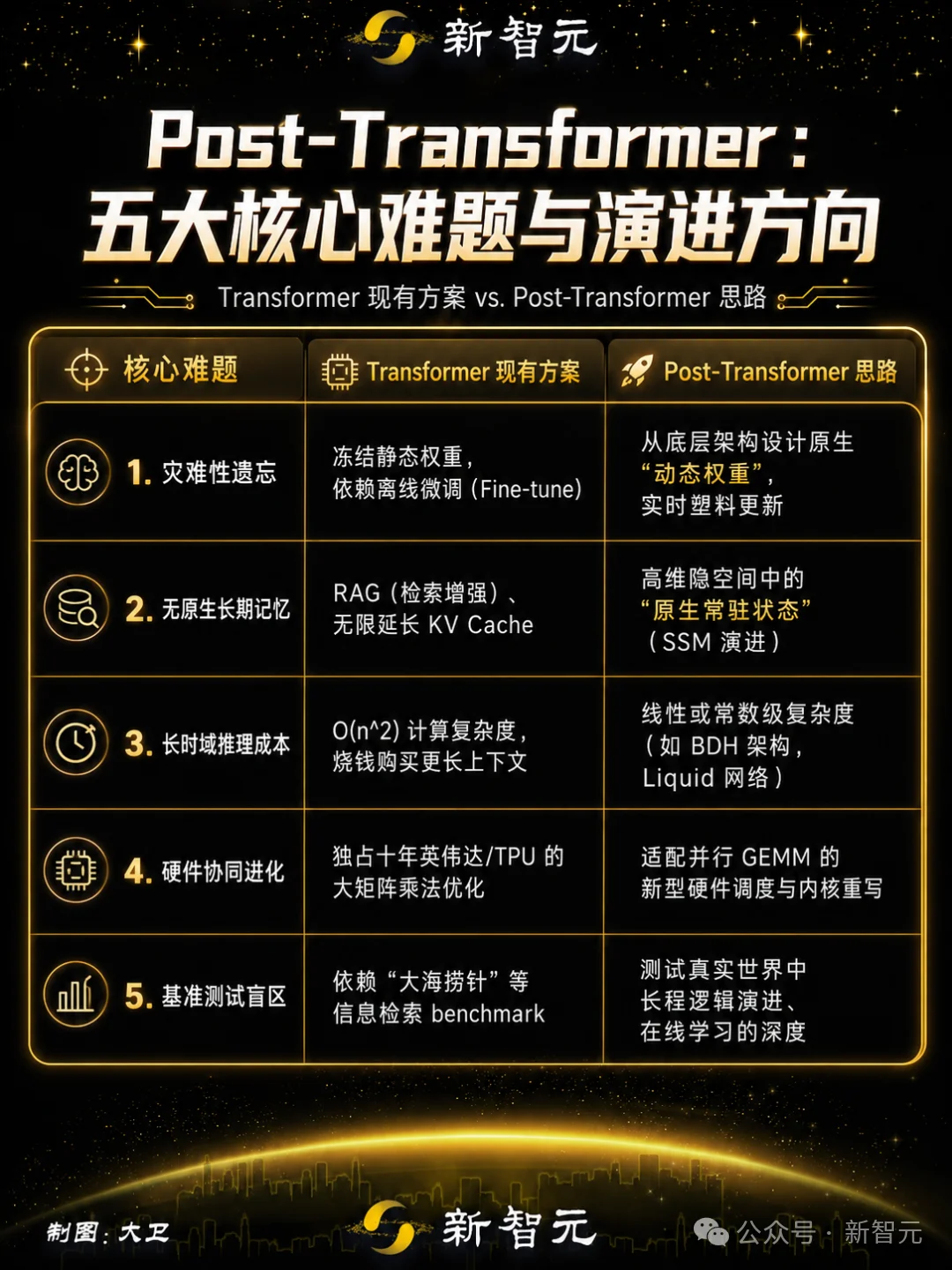 统治AI十年的Transformer，要被亲爹亲手砸碎？