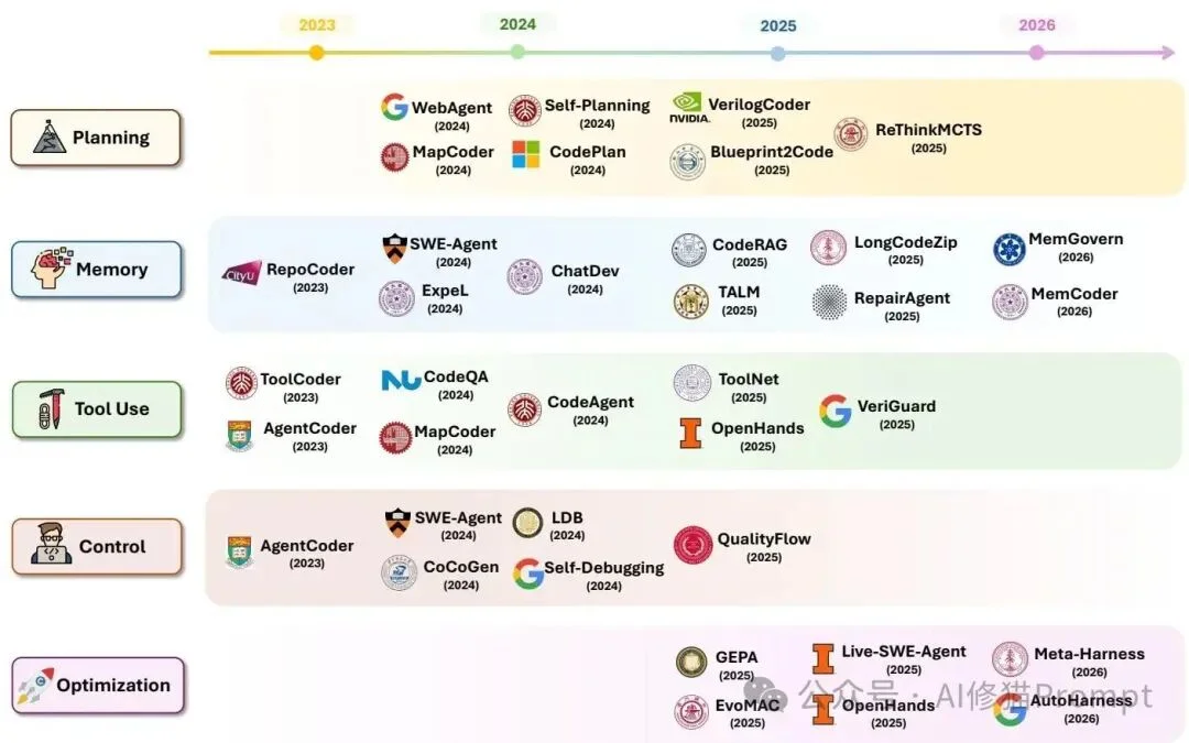 Claude Code和机器人背后的共同机制，UIUC、Meta、Stanford这篇最新综述讲清楚了