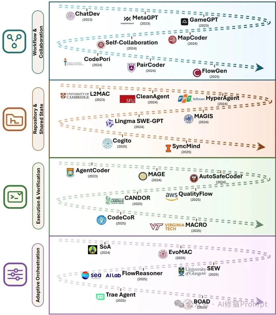 Claude Code和机器人背后的共同机制，UIUC、Meta、Stanford这篇最新综述讲清楚了