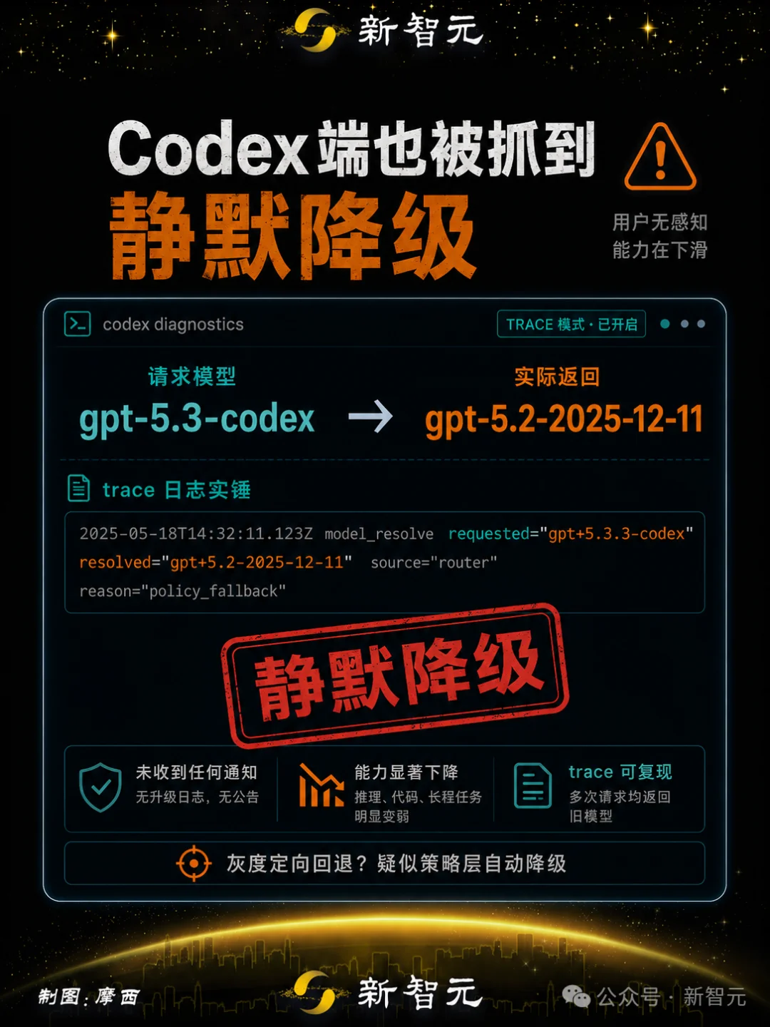 实锤!GPT-5.5「降智」被抓,OpenAI官方文档认了