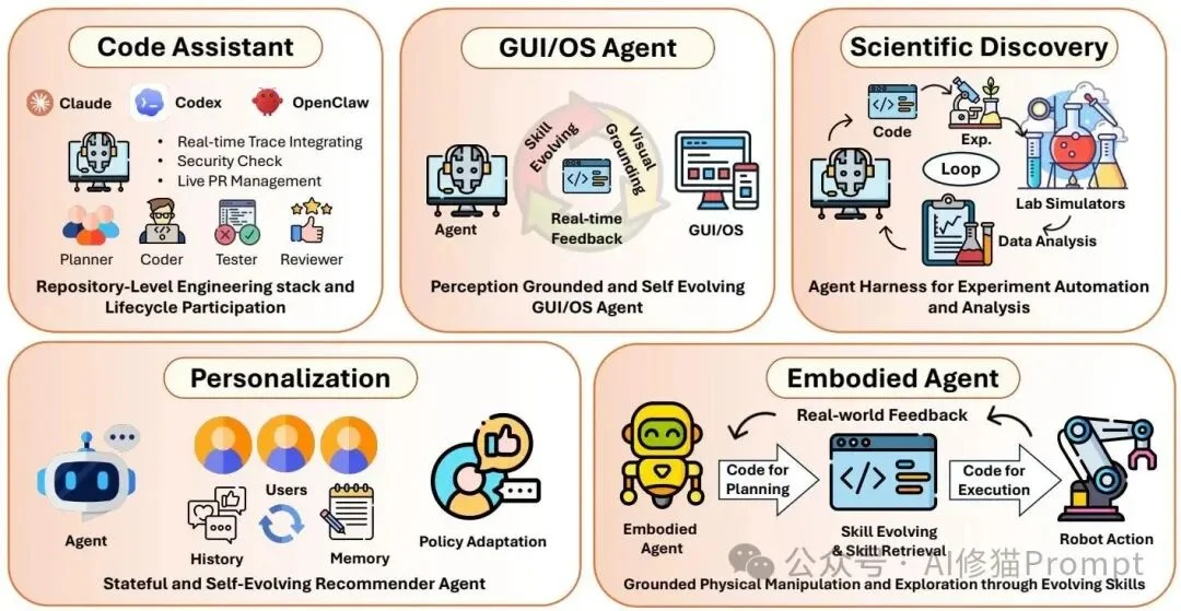 Claude Code和机器人背后的共同机制，UIUC、Meta、Stanford这篇最新综述讲清楚了