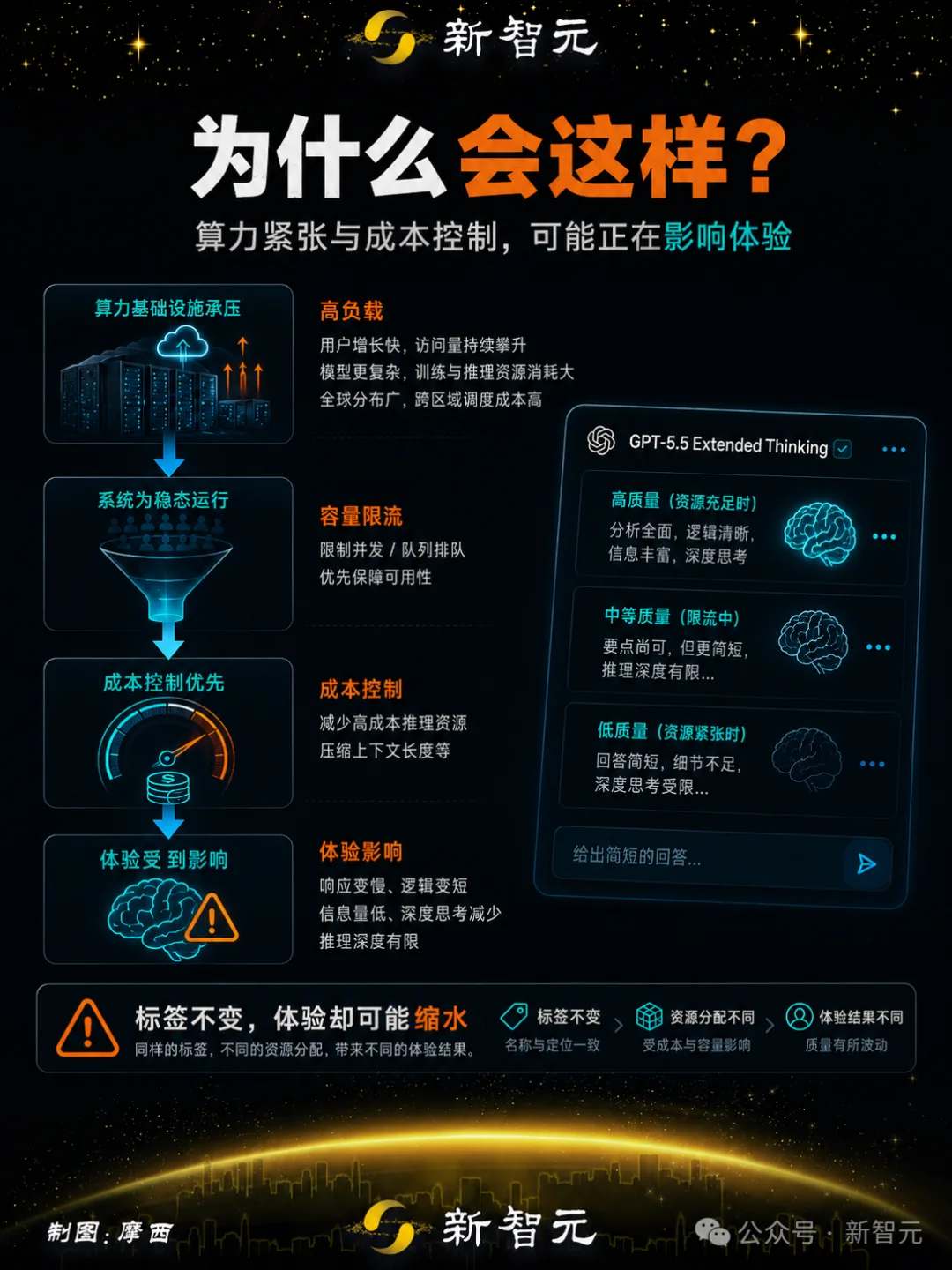 实锤!GPT-5.5「降智」被抓,OpenAI官方文档认了
