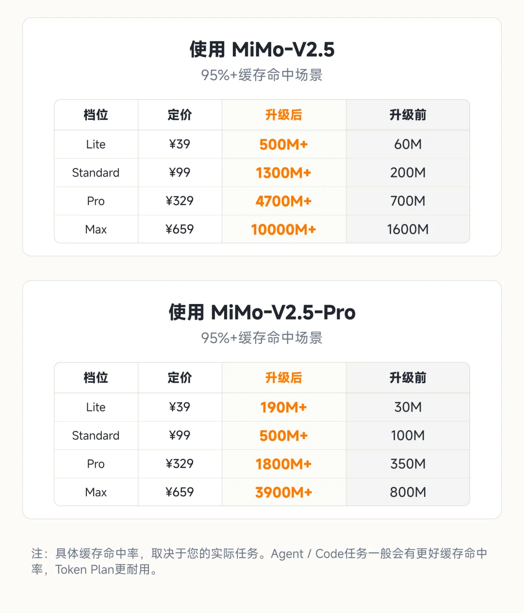 MiMo-V2.5 系列调价公告丨 百万亿 Token 创造者激励计划收官