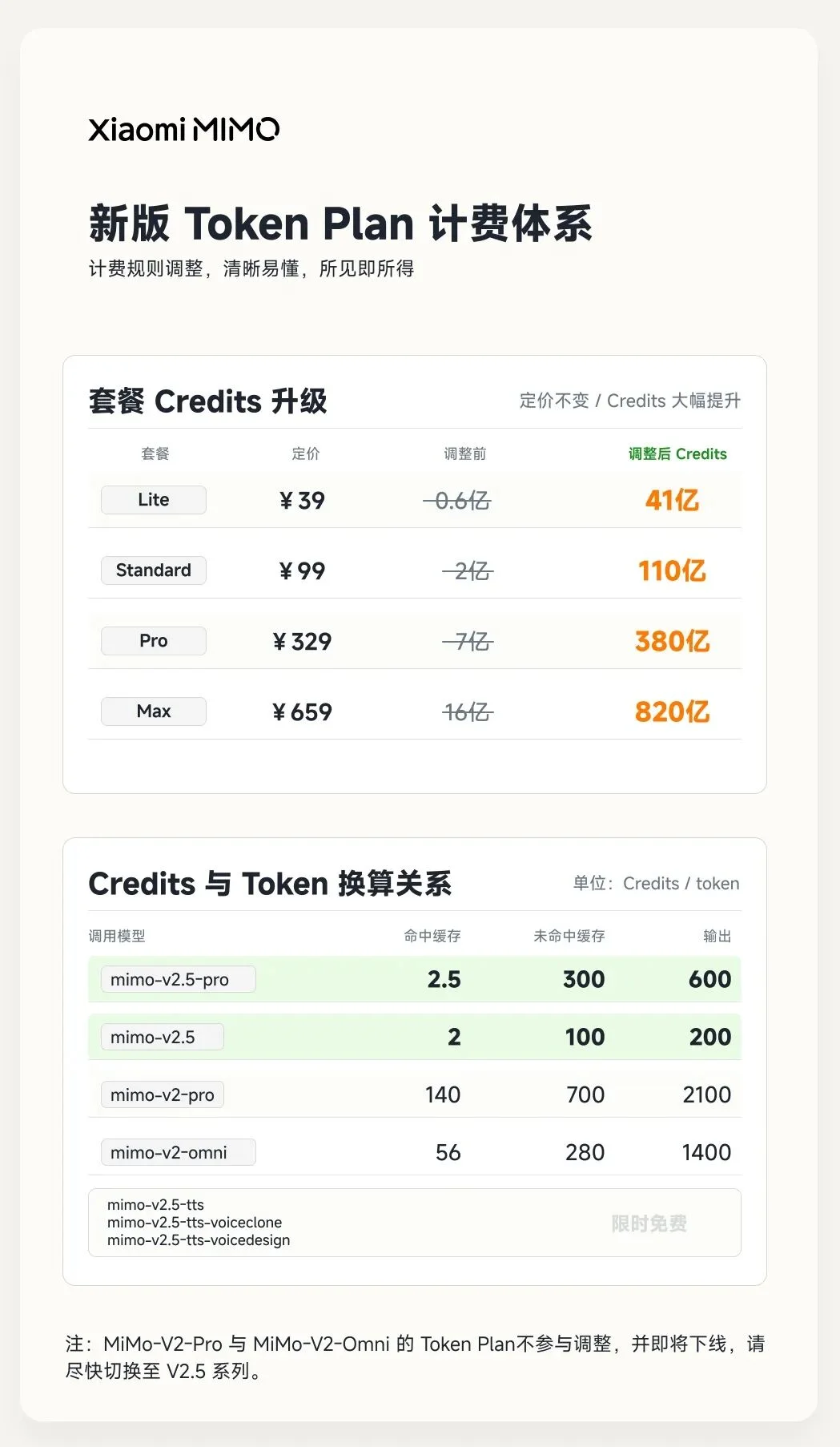 MiMo-V2.5 系列调价公告丨 百万亿 Token 创造者激励计划收官