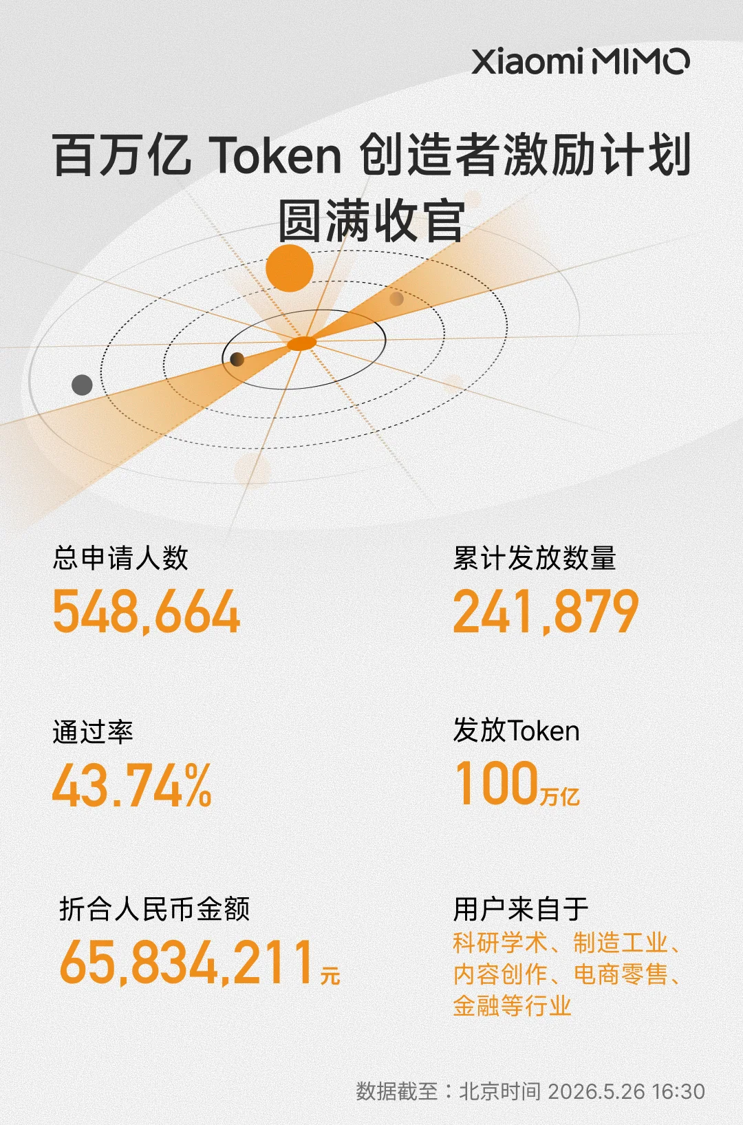 MiMo-V2.5 系列调价公告丨 百万亿 Token 创造者激励计划收官