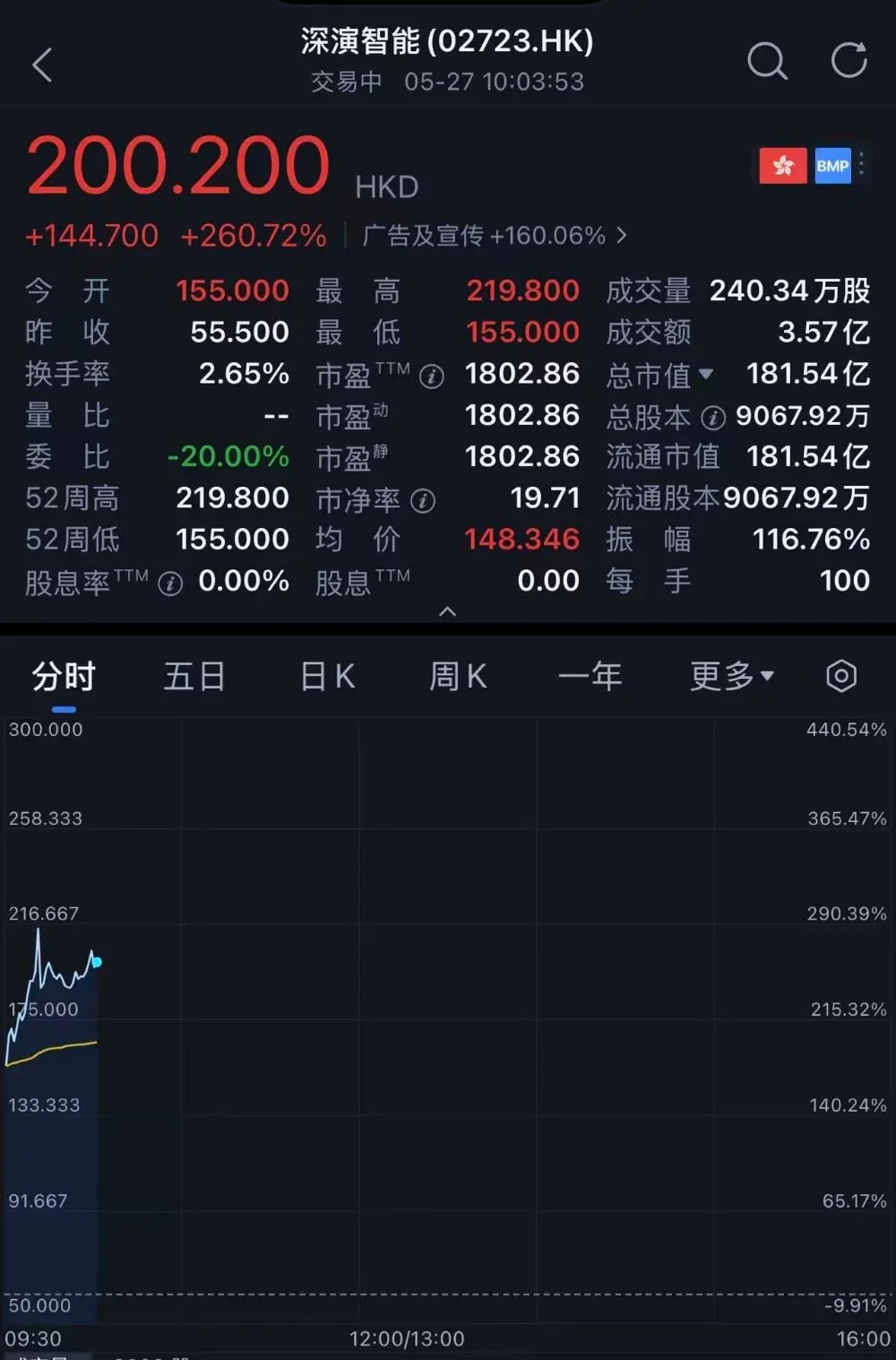 股价大涨300%!北大系AI公司冲上赛道第一,今天上市了