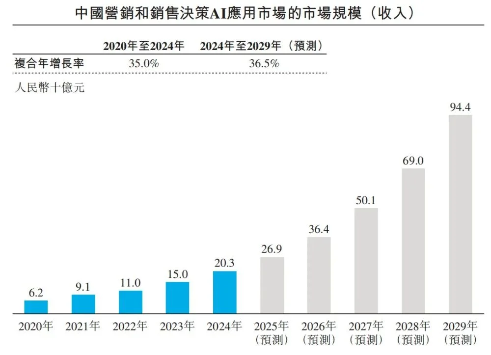 股价大涨300%!北大系AI公司冲上赛道第一,今天上市了